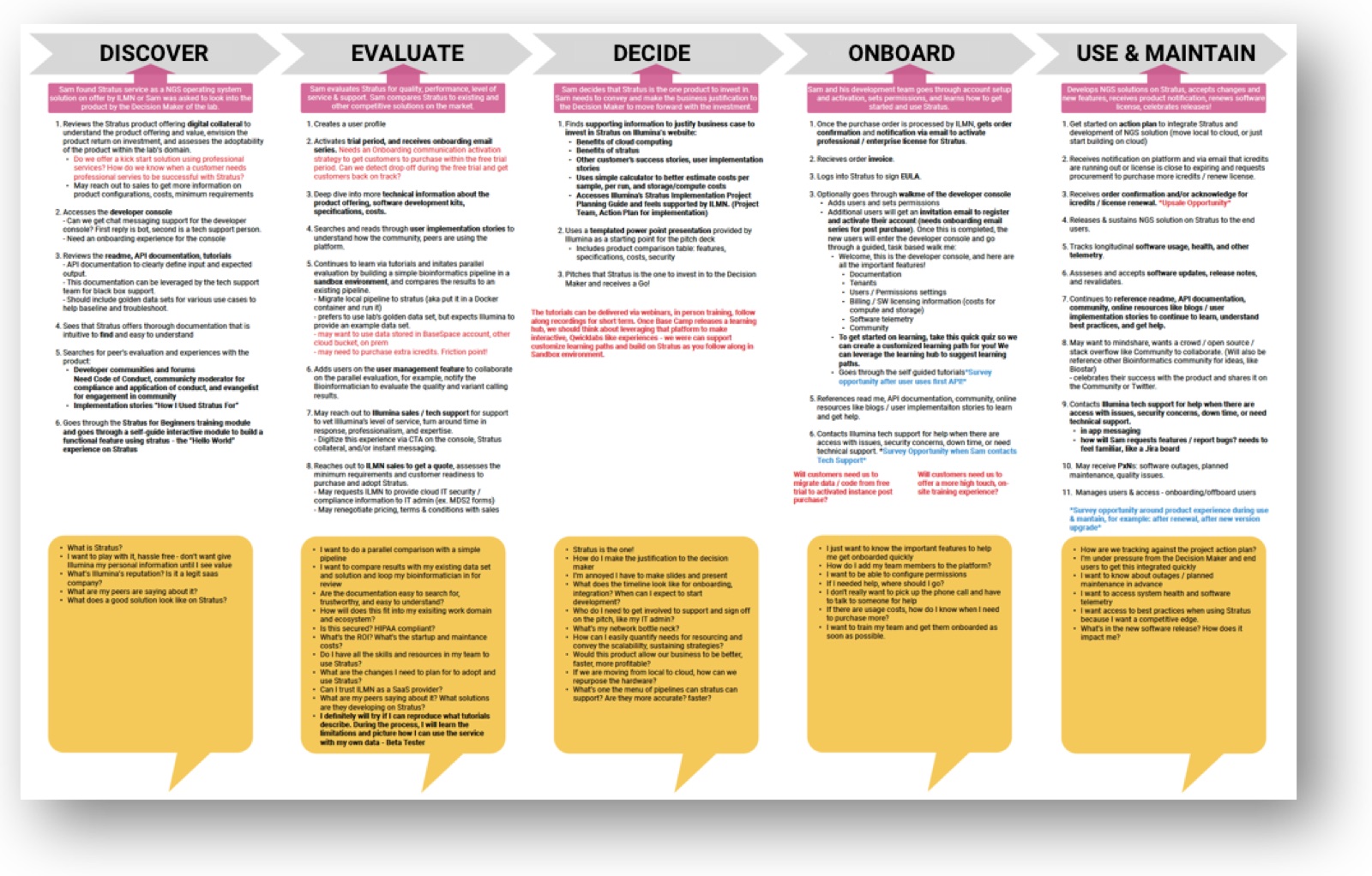 User journey map across discover, evaluate, decide, onboard and use and maintain stages