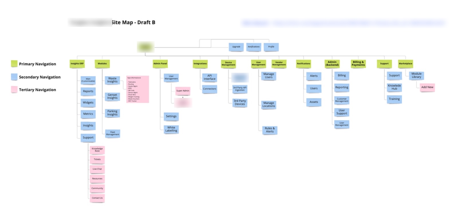 Draft sitemap merging the structures of five IoT apps into one